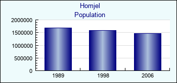 Homjel. Population of administrative divisions