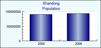 Shandong. Population of administrative divisions