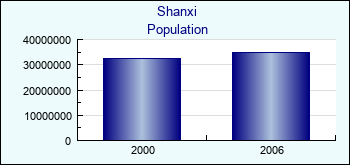 Shanxi. Population of administrative divisions