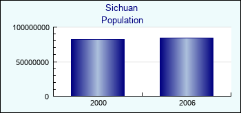 Sichuan. Population of administrative divisions