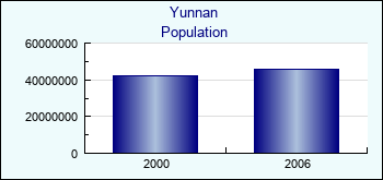 Yunnan. Population of administrative divisions