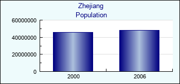 Zhejiang. Population of administrative divisions