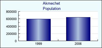 Akmechet. Population of administrative divisions