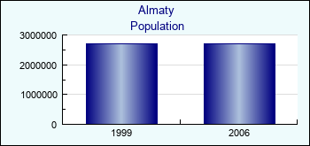 Almaty. Population of administrative divisions