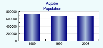 Aqtobe. Population of administrative divisions