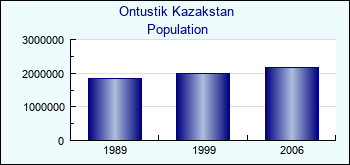 Ontustik Kazakstan. Population of administrative divisions