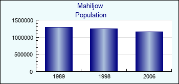 Mahiljow. Population of administrative divisions