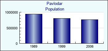 Pavlodar. Population of administrative divisions