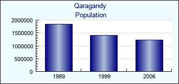 Qaragandy. Population of administrative divisions