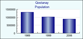 Qostanay. Population of administrative divisions