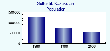 Soltustik Kazakstan. Population of administrative divisions