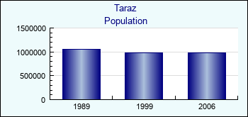 Taraz. Population of administrative divisions