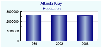 Altaiski Kray. Population of administrative divisions