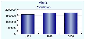 Minsk. Population of administrative divisions
