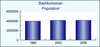 Bashkortostan. Population of administrative divisions