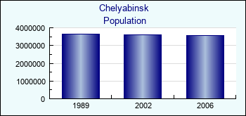 Chelyabinsk. Population of administrative divisions