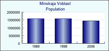 Minskaja Voblast. Population of administrative divisions