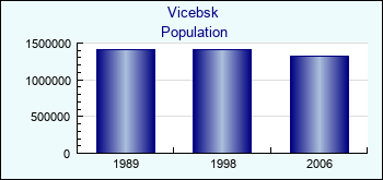 Vicebsk. Population of administrative divisions