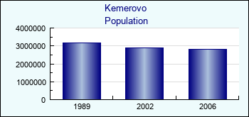 Kemerovo. Population of administrative divisions