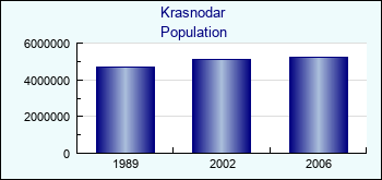 Krasnodar. Population of administrative divisions