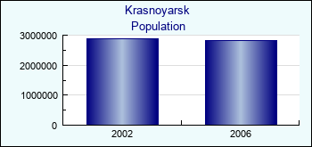 Krasnoyarsk. Population of administrative divisions