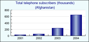 Afghanistan. Total telephone subscribers (thousands)
