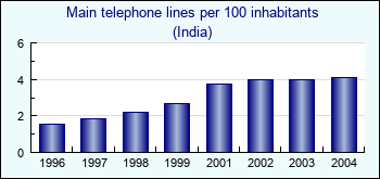 India. Main telephone lines per 100 inhabitants