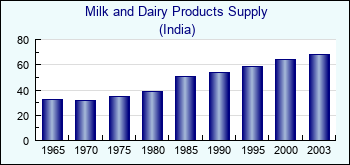 India. Milk and Dairy Products Supply
