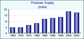 India. Potatoes Supply