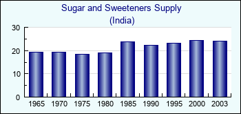 India. Sugar and Sweeteners Supply
