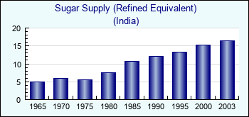 India. Sugar Supply (Refined Equivalent)