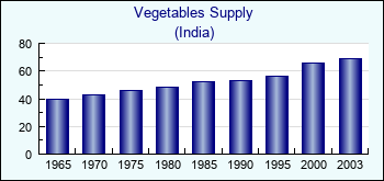 India. Vegetables Supply