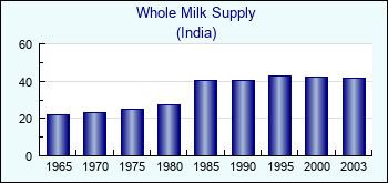 India. Whole Milk Supply