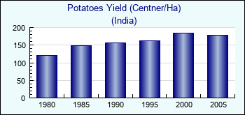 India. Potatoes Yield (Centner/Ha)