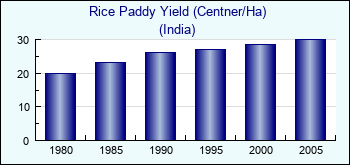 India. Rice Paddy Yield (Centner/Ha)