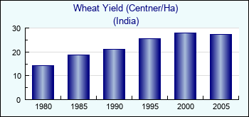 India. Wheat Yield (Centner/Ha)
