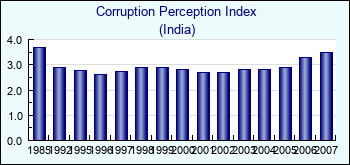 India. Corruption Perception Index