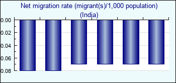 India. Net migration rate (migrant(s)/1,000 population)