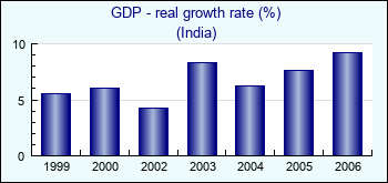 India. GDP - real growth rate (%)