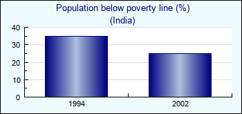 India. Population below poverty line (%)
