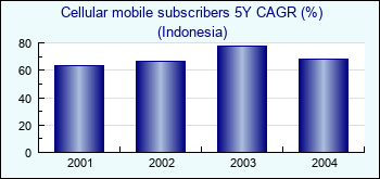 Indonesia. Cellular mobile subscribers 5Y CAGR (%)