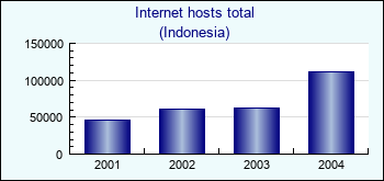 Indonesia. Internet hosts total