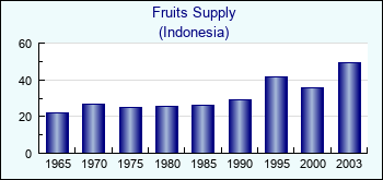 Indonesia. Fruits Supply