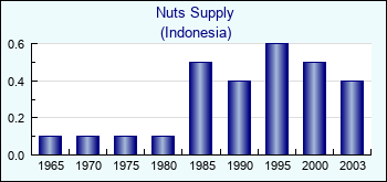 Indonesia. Nuts Supply