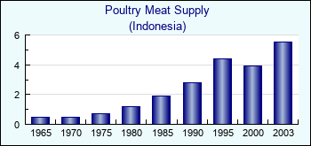 Indonesia. Poultry Meat Supply