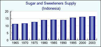 Indonesia. Sugar and Sweeteners Supply