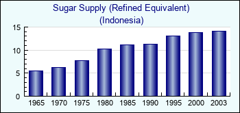 Indonesia. Sugar Supply (Refined Equivalent)