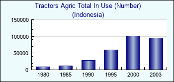 Indonesia. Tractors Agric Total In Use (Number)