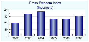 Indonesia. Press Freedom Index