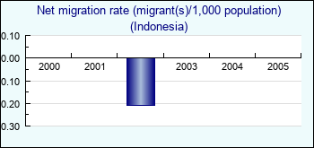Indonesia. Net migration rate (migrant(s)/1,000 population)